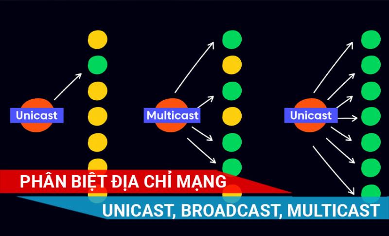 Bảng so sánh trực quan sự khác biệt giữa broadcast, unicast và multicast về số điểm nhận, địa chỉ đích và hiệu quả truyền tải dữ liệu.
